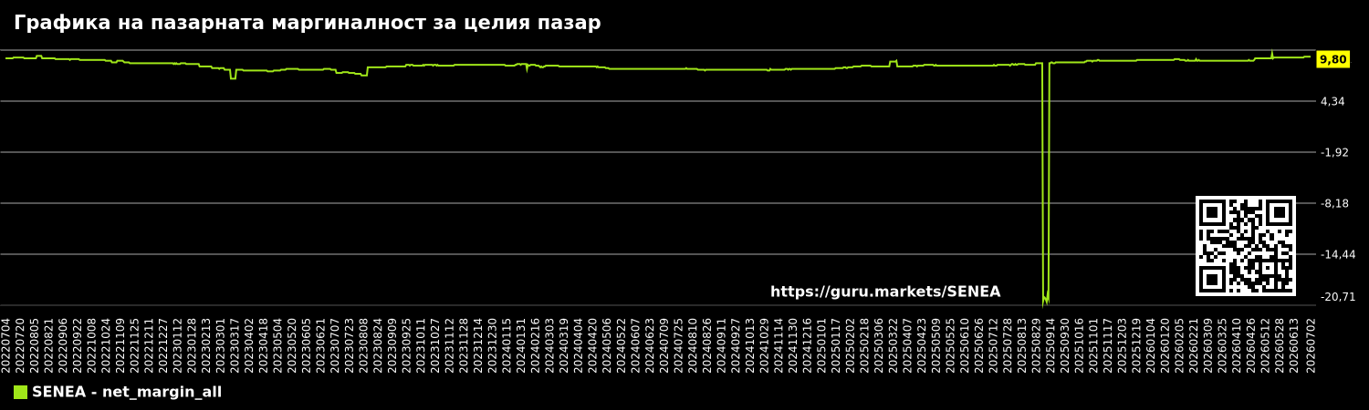 Графика на пазарната маргиналност за целия пазар